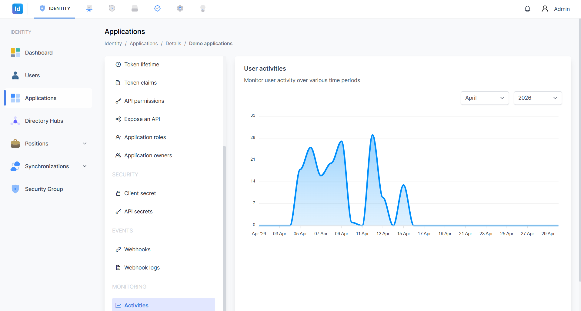 Grafik User Activities